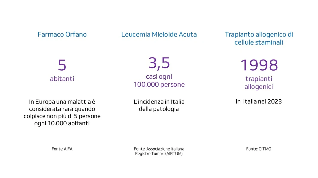 Leucemia